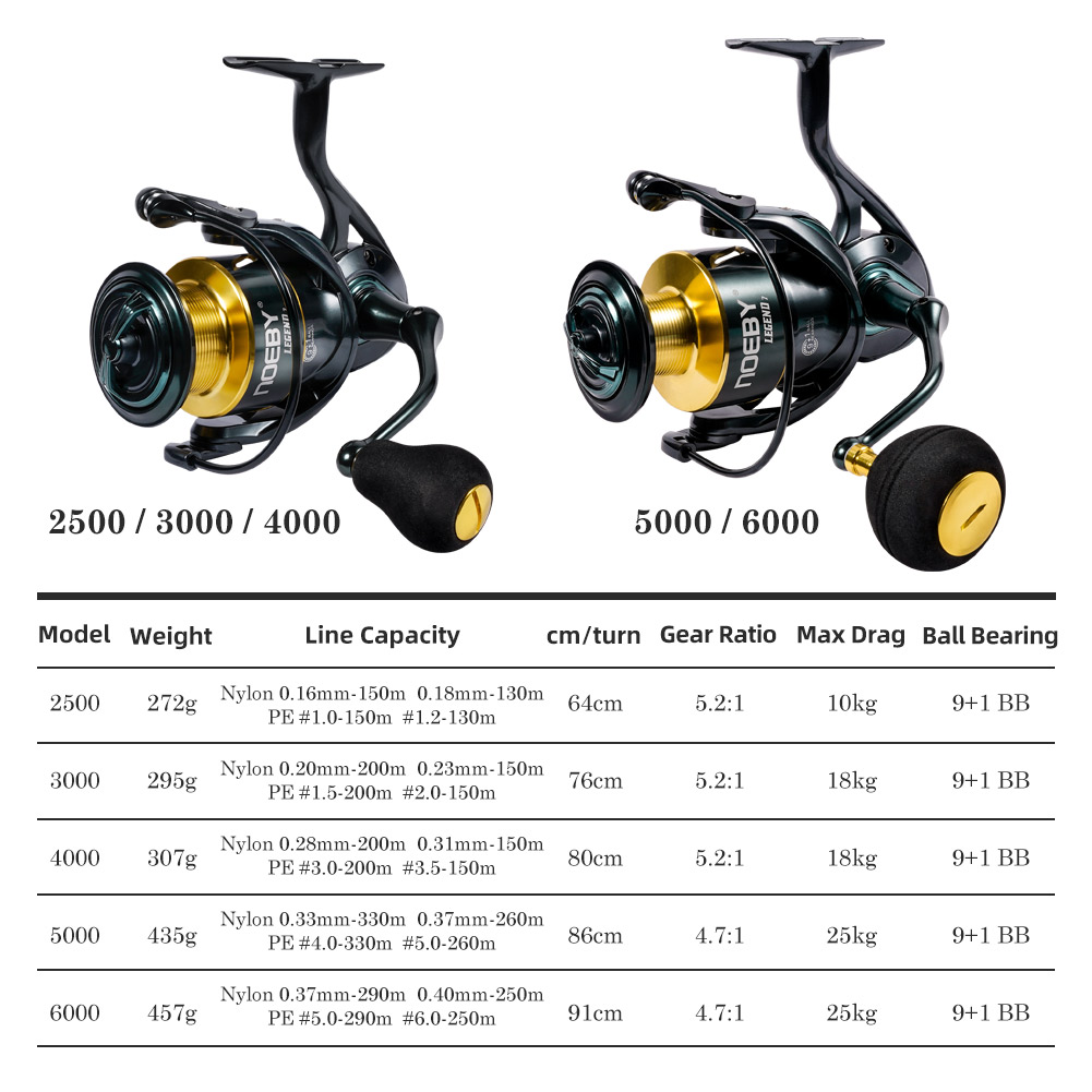 Noeby Spinning Fishing Reel 30 – Surf Reel recenzja i cena